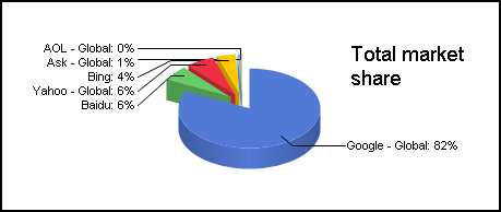 Top Search Engine Ranking