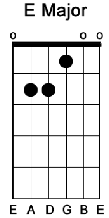 E Major: E string = 0, A string = 2, D string = 2, G string = 1, B string = 0, E string = 0.